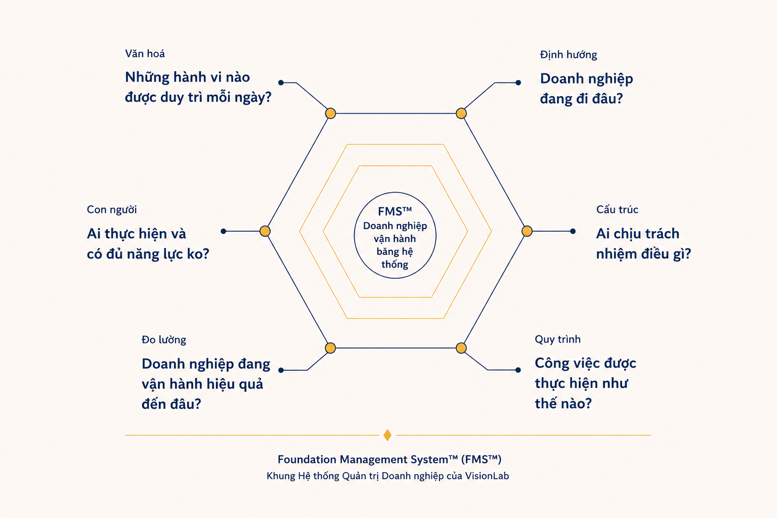 Chỉ cần một trụ cột yếu, toàn bộ hệ thống bắt đầu mất cân bằng. Đây là mô hình cốt lõi của Foundation Management System (FMS).